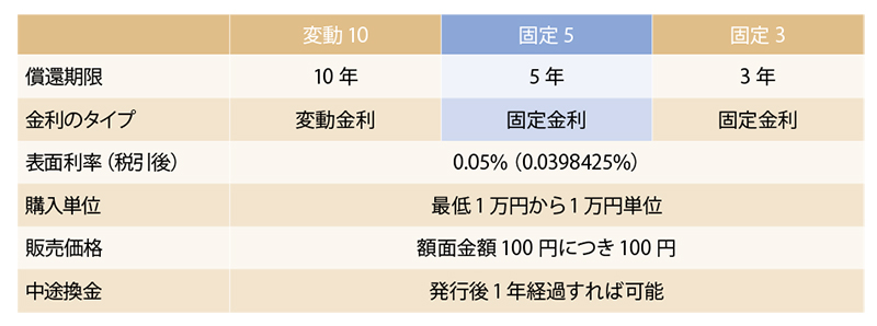 投資ってどんな種類があるの?100円から始める!人生100年時代の資産運用